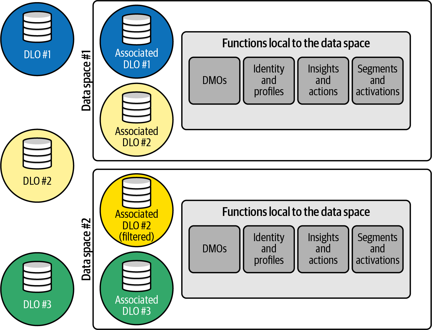 Data Filter using Data Space